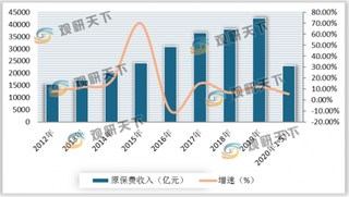 5月保费数据出炉 我国保险业逐渐回暖 健康险成行业增长亮点