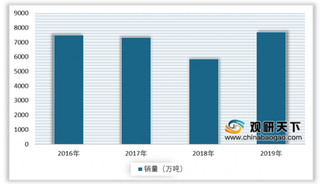 2020年我国塑料制品行业现状及竞争：新版限塑令将影响产销量增长 市场集中度较低