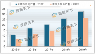 中国负极材料产量逐年上升 在全球占比超80% 行业发展前景广阔