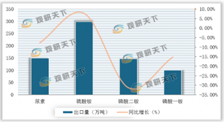 2020年1-5月我国化肥行业进出口分析：尿素、磷酸二铵等肥料品种数量与金额均有所下降