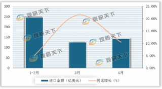 2020年1-4月我国农产品进出口分析：出口金额有所下降 但进口金额有所增长