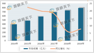 中国艺术培训行业发展现状分析：市场规模稳定增长 机构数量逐年增加