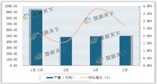 2020年1-5月我国有色金属行业发展呈良好态势 产量有所增长