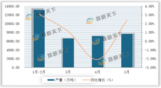 2020年1-5月我国钢铁行业发展呈良好态势 生铁、钢材等主要品种产量有所增长