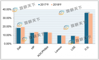 全球LCD行业中国大陆产能占比逐渐增多 韩国厂商面板供给量持续下滑