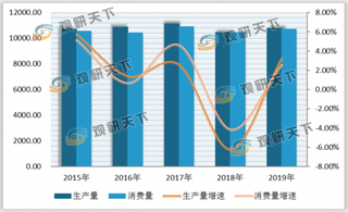 2019年我国造纸行业纸及纸板生产量回升 瓦楞原纸、箱纸板占比最多