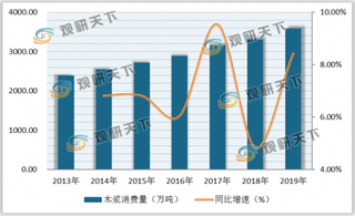 我国木浆消费量稳定上涨 进口量逐年增长 阔叶木浆成主要进口产品