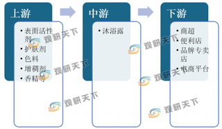 我国沐浴露行业市场规模逐年增长 滋润保湿、持久留香功能产品最受欢迎