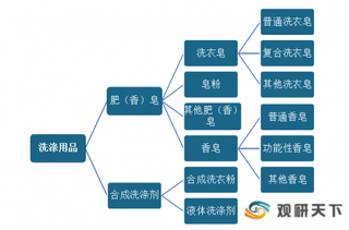 我国洗涤用品行业营收下滑 蓝领、农民工、农民成最大消费群