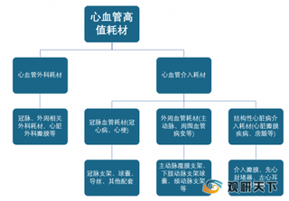 患病率及致死人数持续上升 我国心血管高值耗材市场需求潜力较大