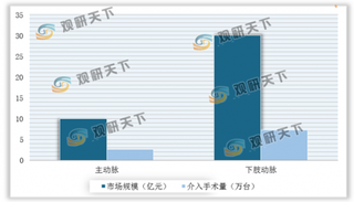 我国外周血管支架行业细分市场竞争:主动脉覆膜支架国产龙头显现 下肢市场提升空间较大