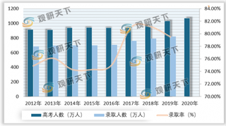 2020年我国高考培训类用户需求及企业注册量上升 但市场渗透率有待提高