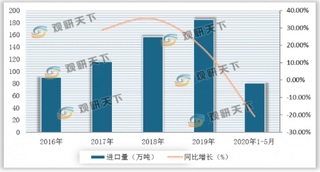 5月我国棉花进口量同环比均下降 主要来源国中美国比重占据第一