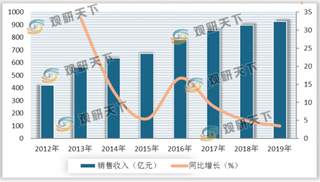 浅析我国地毯行业发展现状：产量、市场规模、销售收入均有所增长