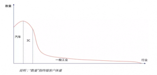 移动机器人“长尾”特征明显，上游零部件国产化率有待提升