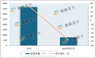 2020年1-5月我国地产精装市场表现低迷 二线城市仍是主力