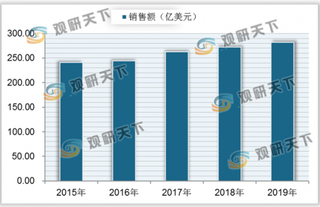 全球香料香精产业销售额不断上升 前十大龙头公司占比超70%