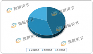 我国家具行业近两年营业收入呈下降趋势 市场结构以金属材质为主