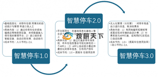 受政策红利及市场需求推动 我国智慧停车行业发展空间较大