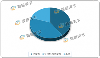 我国注塑机产品主要应用于汽车工业 2019年行业进出口数量有所下降