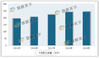 疫情催生市场需求 2020年我国投影仪行业销进量不断增长 但出口量有所回落