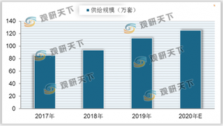 2019年中国新风系统销量与供给规模逐年增长 但行业配套率较低 未来仍有较大发展潜力