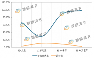 就诊需求促进我国口腔医院规模扩张 公立医院优势显著