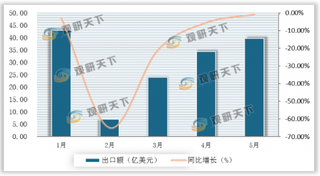 5月我国照明行业出口额降幅持续收窄 但外需仍承受较大压力