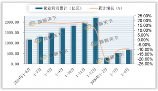 2020年1-4月我国饮料制造行业分析：营业收入与利润均有所下降