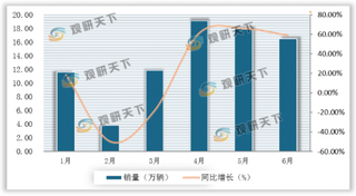 6月我国重卡行业发展呈良好态势 一汽、东风等前十企业保持全线增长