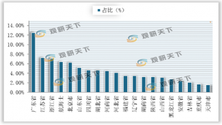 5月我国电子商务投诉最多省份为广东 退款为主要问题类型