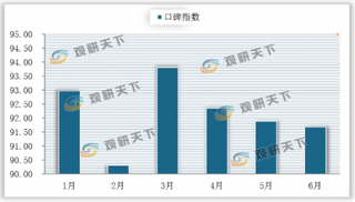 6月我国汽车消费者口碑指数继续呈现下滑态势 维修时间为各品牌组体验弱项