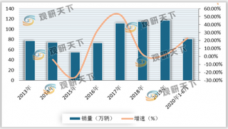 需求持续释放 6月重卡销量大幅增长59% 行业高景气度下半年或将延续