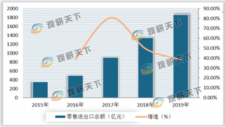 跨境电商出口新政率先在北京等10个海关展开试点 利于行业持续健康发展