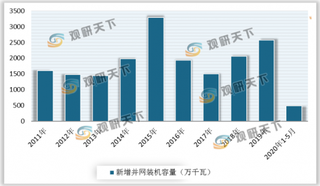 78个风电项目进入2020年第1批补贴清单 浅析我国风电行业运行现状