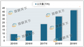 中国三元前驱体产能、产量持续上升 行业出口高度集中于韩国