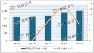 中国聚酯切片产能、产量与需求量同步增长 行业发展保持向好趋势