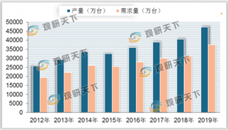 我国气体压缩机产量与需求量稳定增长 带动行业市场规模持续扩张