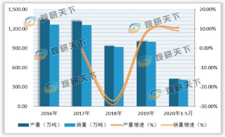 我国合成洗涤剂行业产销完美结合 产品趋于环保化、浓缩化、液体化