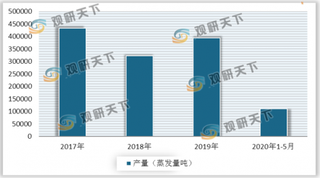 浅析我国工业锅炉发展现状：产量有所下降 出口量远大于进口量