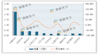 5月我国皮卡销量有所增长 西南地区同比大幅提升 县乡市场份额上升明显