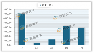 5月我国新能源客车销量同比上升 城市公交为主力市场 纯电动为主要燃料