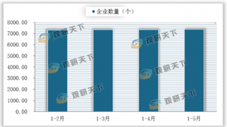 5月我国医药行业营业收入与利润均有所减少 但出口规模依旧保持扩大态势