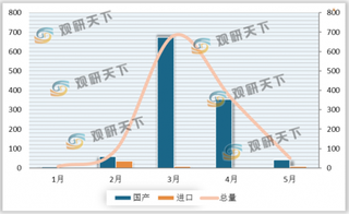 2020年5月我国上市药品各医保类批文显著下滑 独家批文均为化学药品