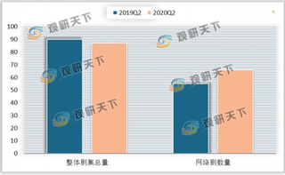 2020年Q2大剧市场多部优质IP剧集中爆发 甜宠剧迎来播映小高潮