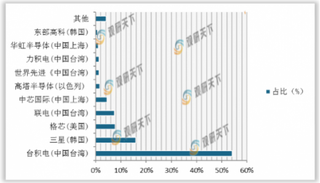 中芯国际即将“登科” 发行环节各路资金纷拥而至 助跑“中国芯”崛起!
