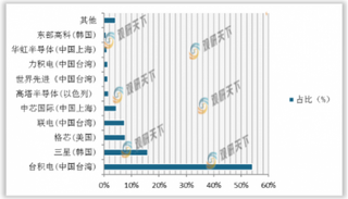 中芯国际即将“登科” 发行环节各路资金纷拥而至 助跑“中国芯”崛起！