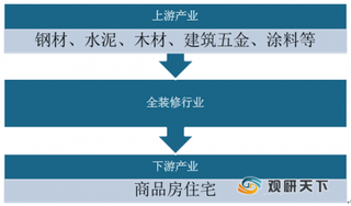 政策+供需推动 我国精装修行业市场方兴未艾 未来仍有较大提升空间