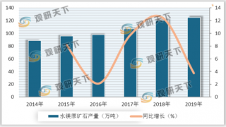 2019年中国水镁原矿石产量、需求量逐年增长 推动行业市场规模持续上升