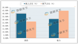 格力“招标造假”事件再次发酵 浅析我国空调行业竞争现状